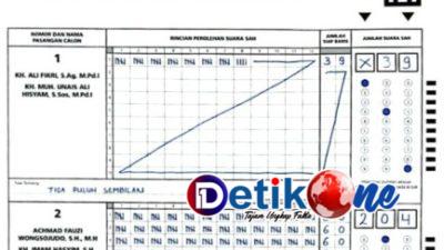 Desa Gayam Pasangan Faham Unggul Rata-Rata 83% Suara Sah